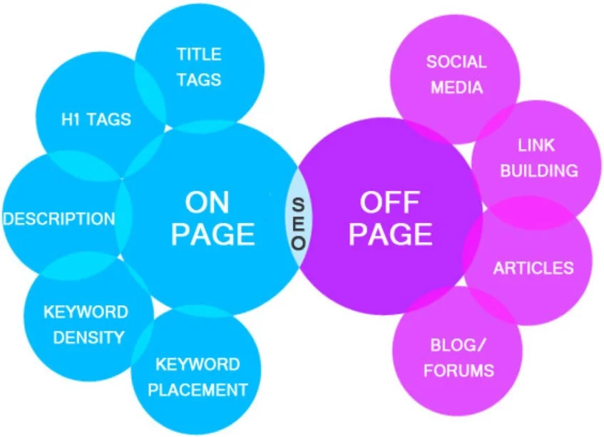 SEO Off Page y SEO On Page