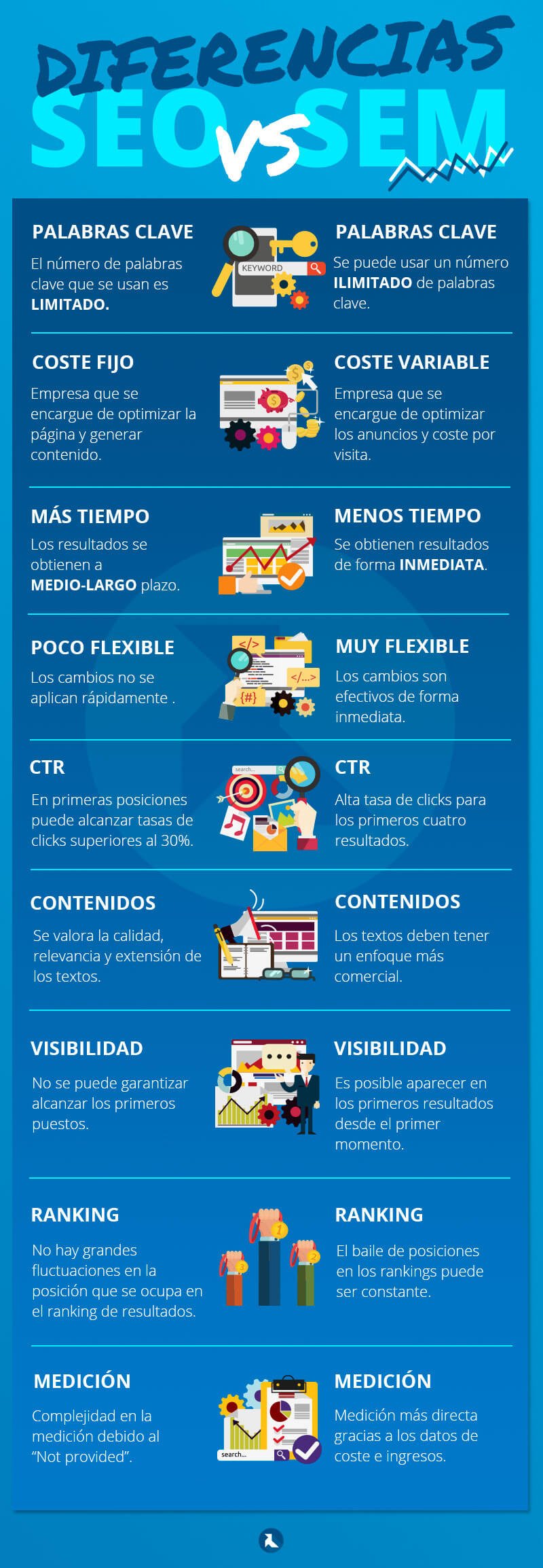 Diferencias entre SEO y SEM
